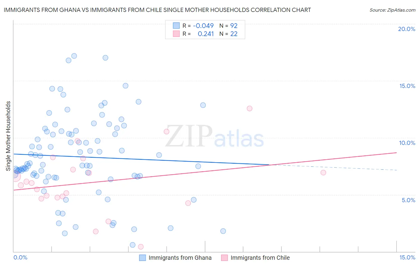Immigrants from Ghana vs Immigrants from Chile Single Mother Households
