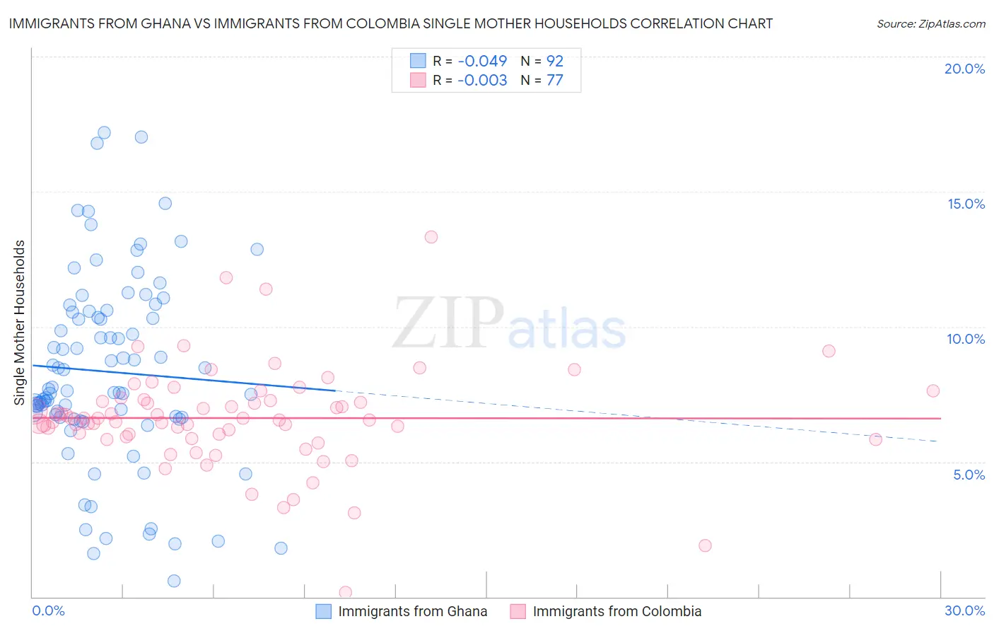 Immigrants from Ghana vs Immigrants from Colombia Single Mother Households