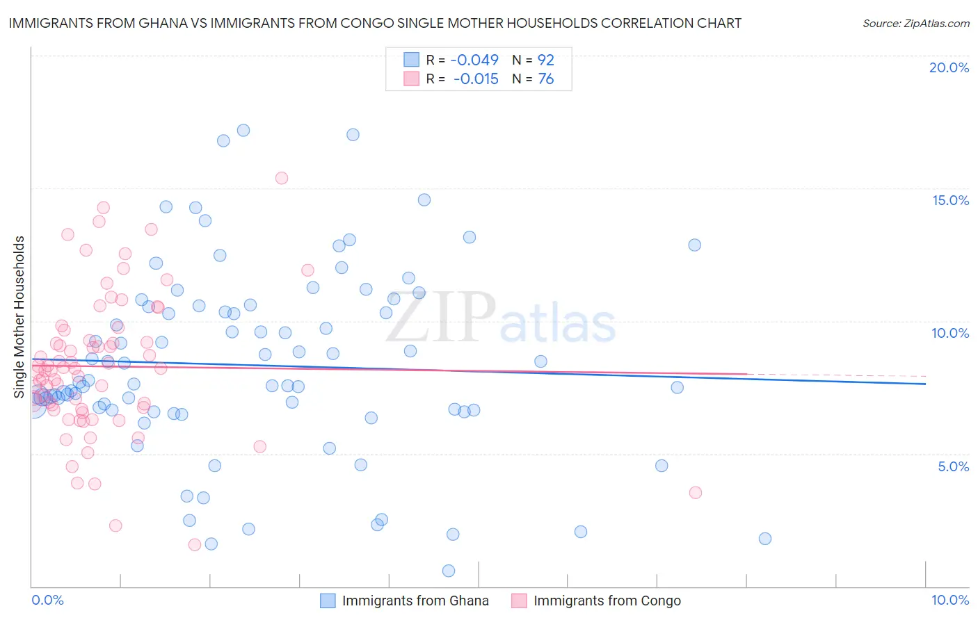 Immigrants from Ghana vs Immigrants from Congo Single Mother Households