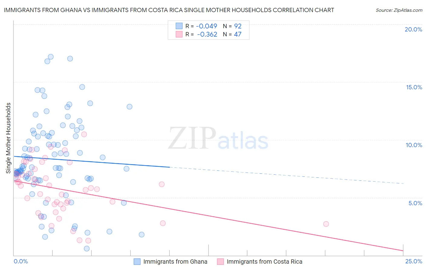 Immigrants from Ghana vs Immigrants from Costa Rica Single Mother Households