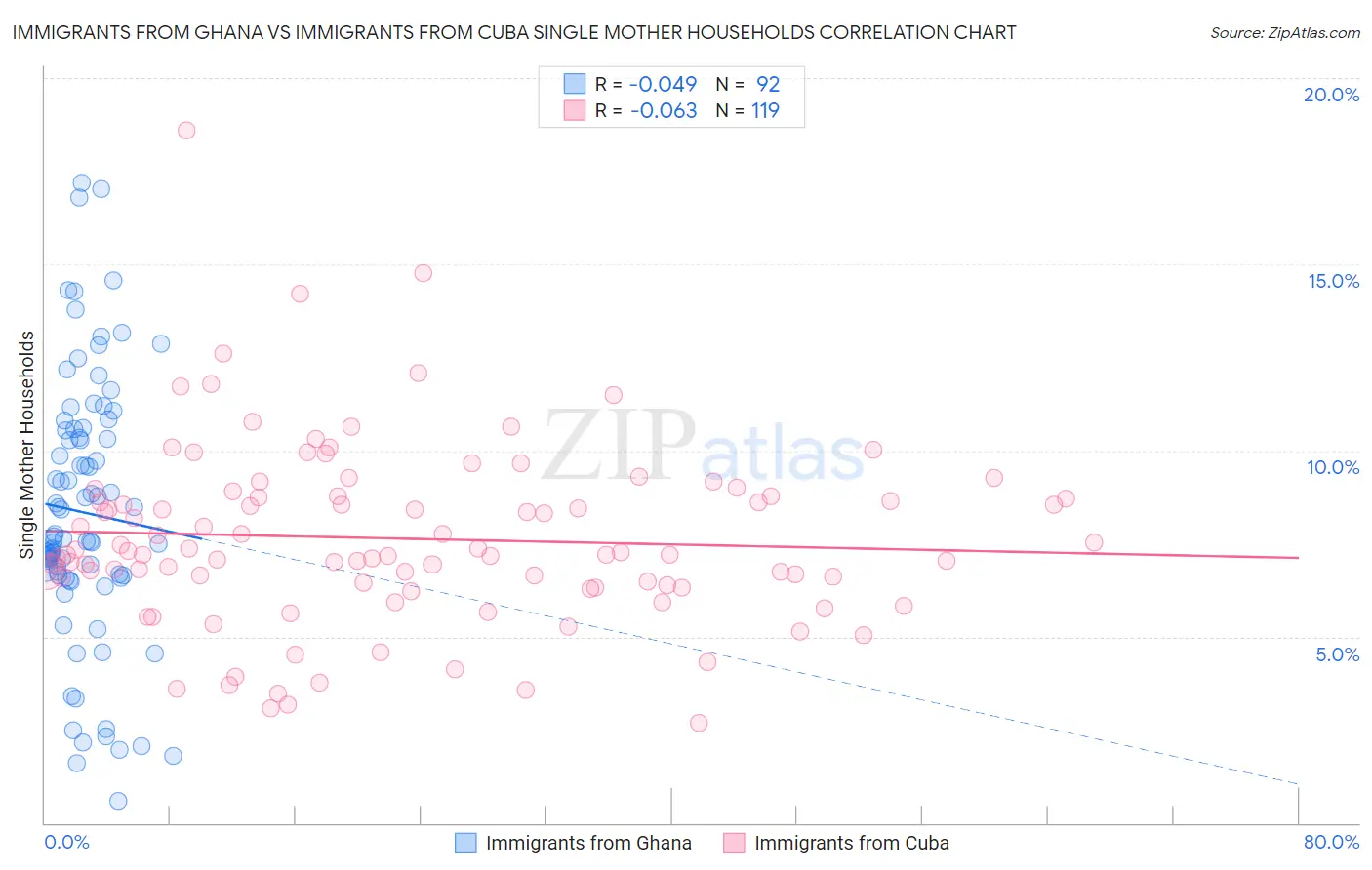 Immigrants from Ghana vs Immigrants from Cuba Single Mother Households