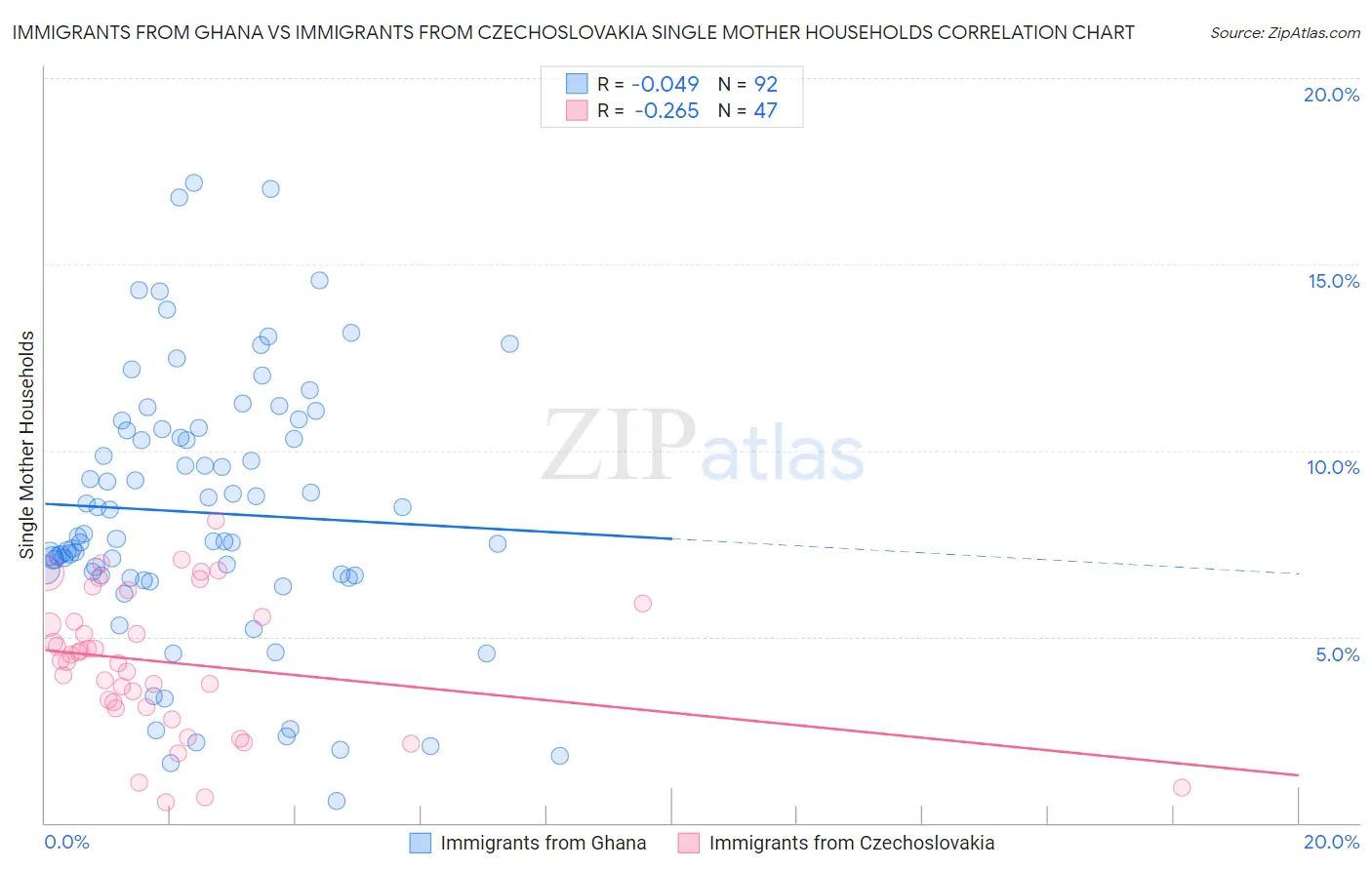 Immigrants from Ghana vs Immigrants from Czechoslovakia Single Mother Households