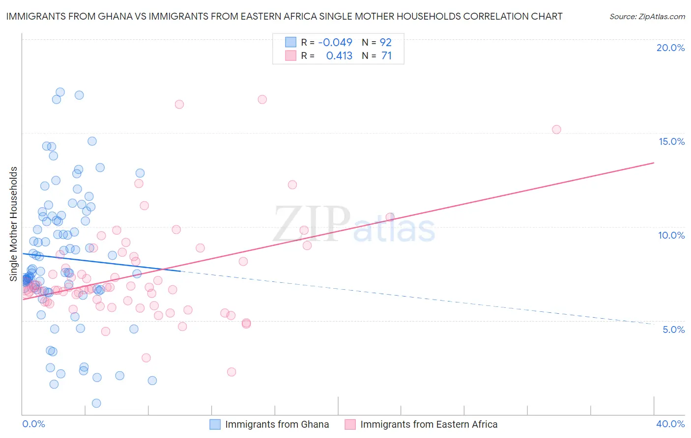 Immigrants from Ghana vs Immigrants from Eastern Africa Single Mother Households