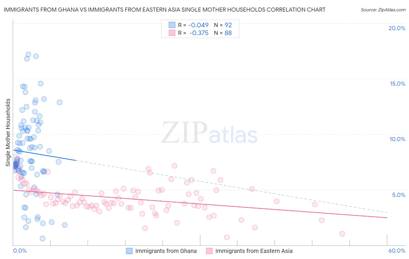 Immigrants from Ghana vs Immigrants from Eastern Asia Single Mother Households