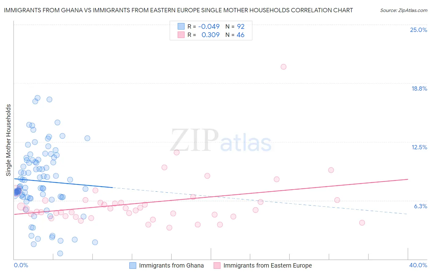Immigrants from Ghana vs Immigrants from Eastern Europe Single Mother Households