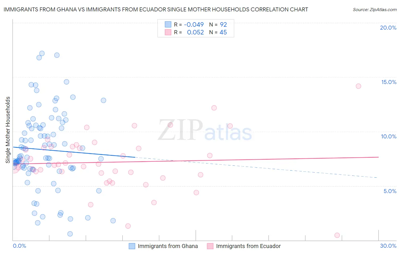 Immigrants from Ghana vs Immigrants from Ecuador Single Mother Households