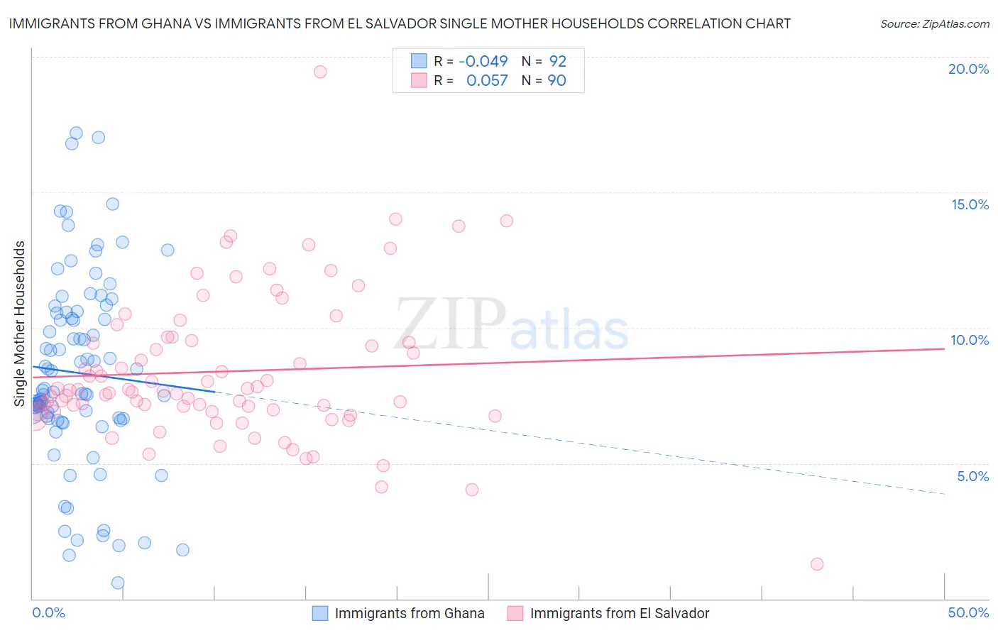 Immigrants from Ghana vs Immigrants from El Salvador Single Mother Households