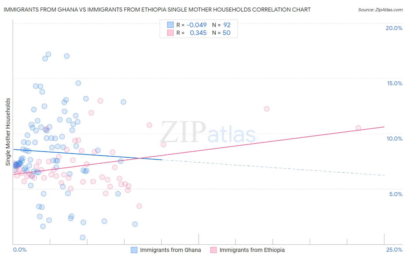 Immigrants from Ghana vs Immigrants from Ethiopia Single Mother Households