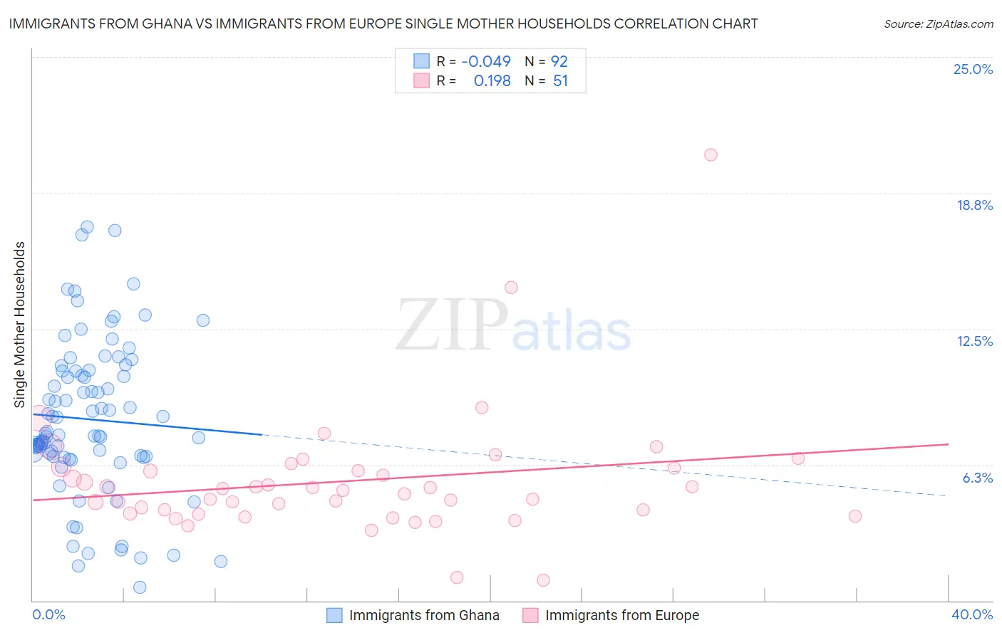 Immigrants from Ghana vs Immigrants from Europe Single Mother Households