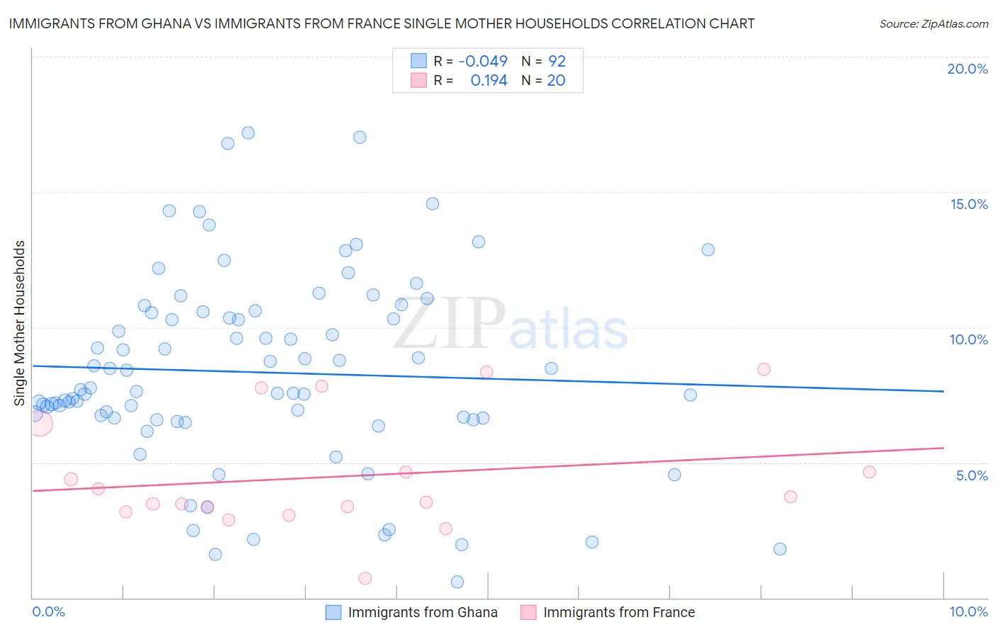 Immigrants from Ghana vs Immigrants from France Single Mother Households