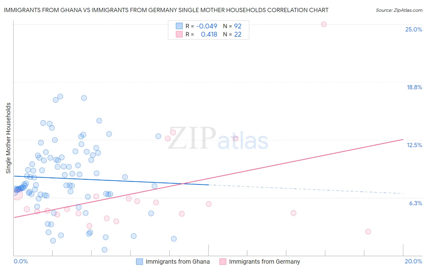 Immigrants from Ghana vs Immigrants from Germany Single Mother Households