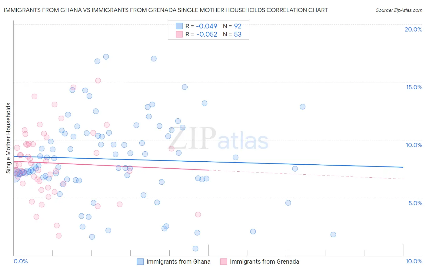 Immigrants from Ghana vs Immigrants from Grenada Single Mother Households