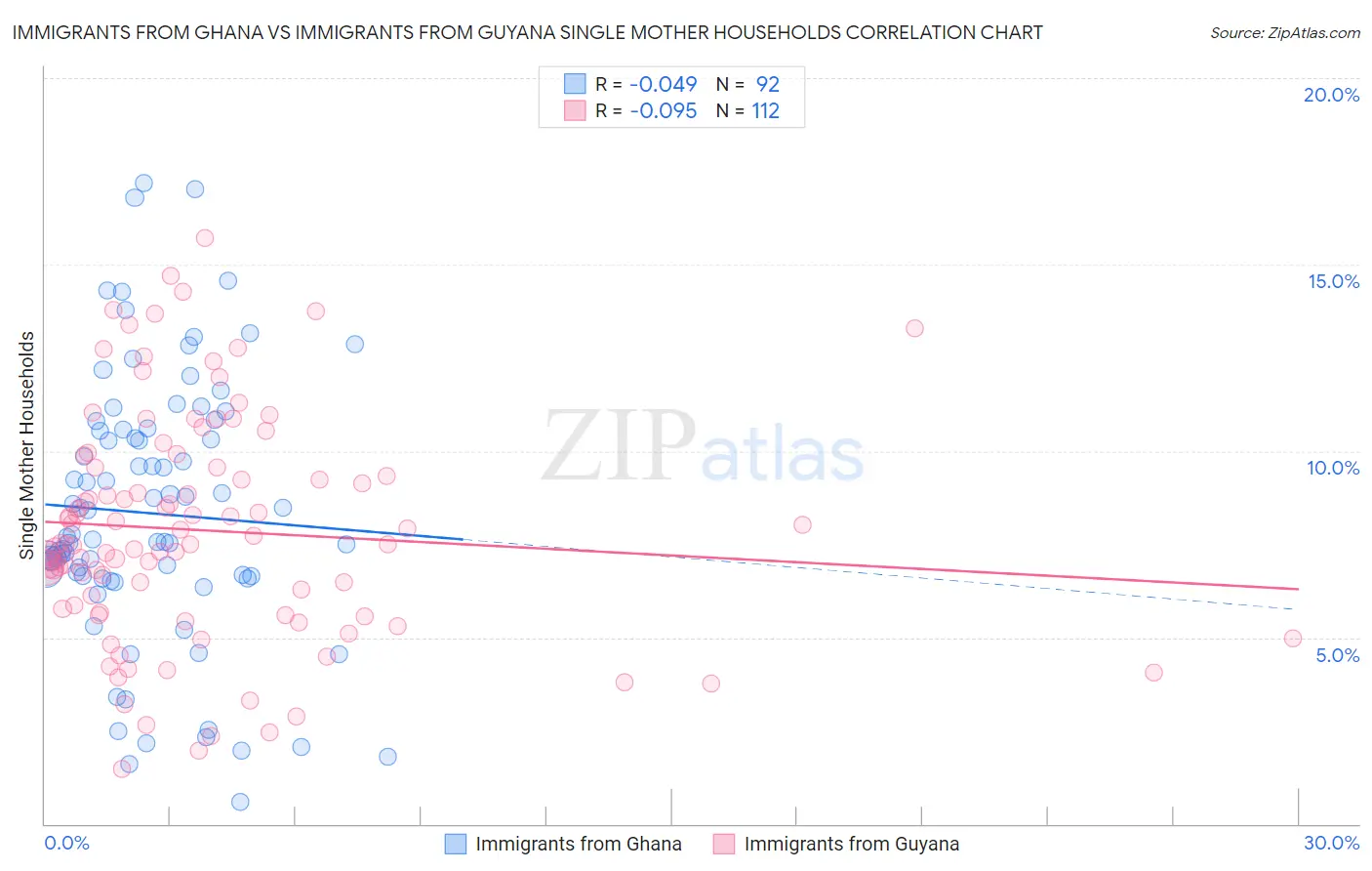 Immigrants from Ghana vs Immigrants from Guyana Single Mother Households