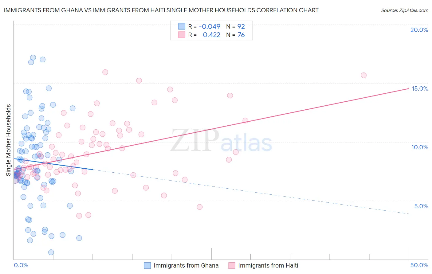 Immigrants from Ghana vs Immigrants from Haiti Single Mother Households