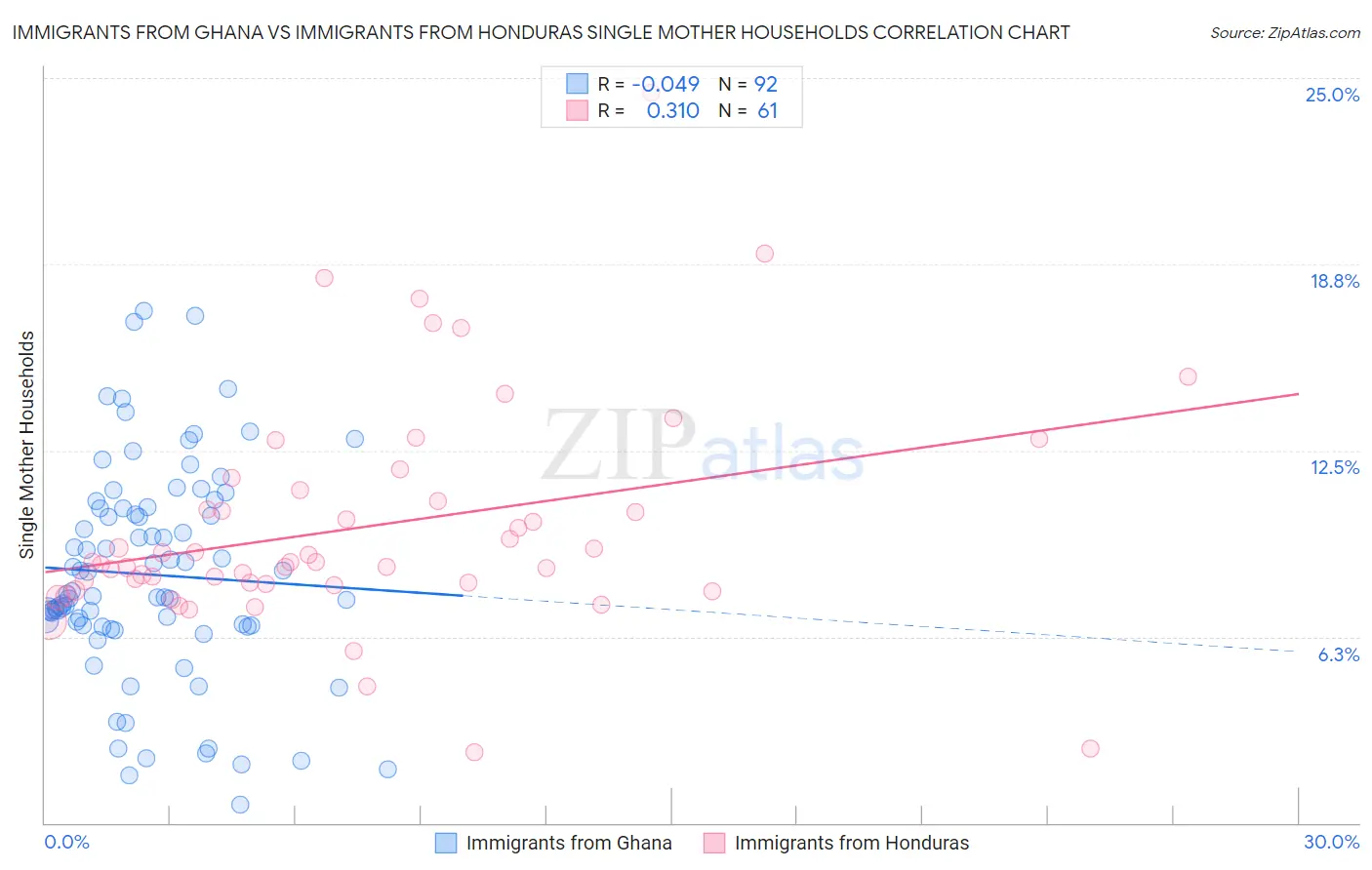 Immigrants from Ghana vs Immigrants from Honduras Single Mother Households