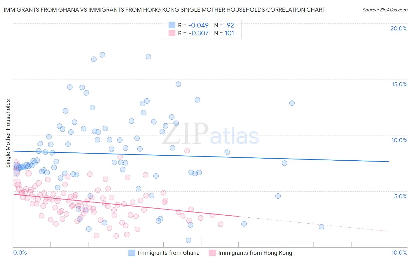 Immigrants from Ghana vs Immigrants from Hong Kong Single Mother Households