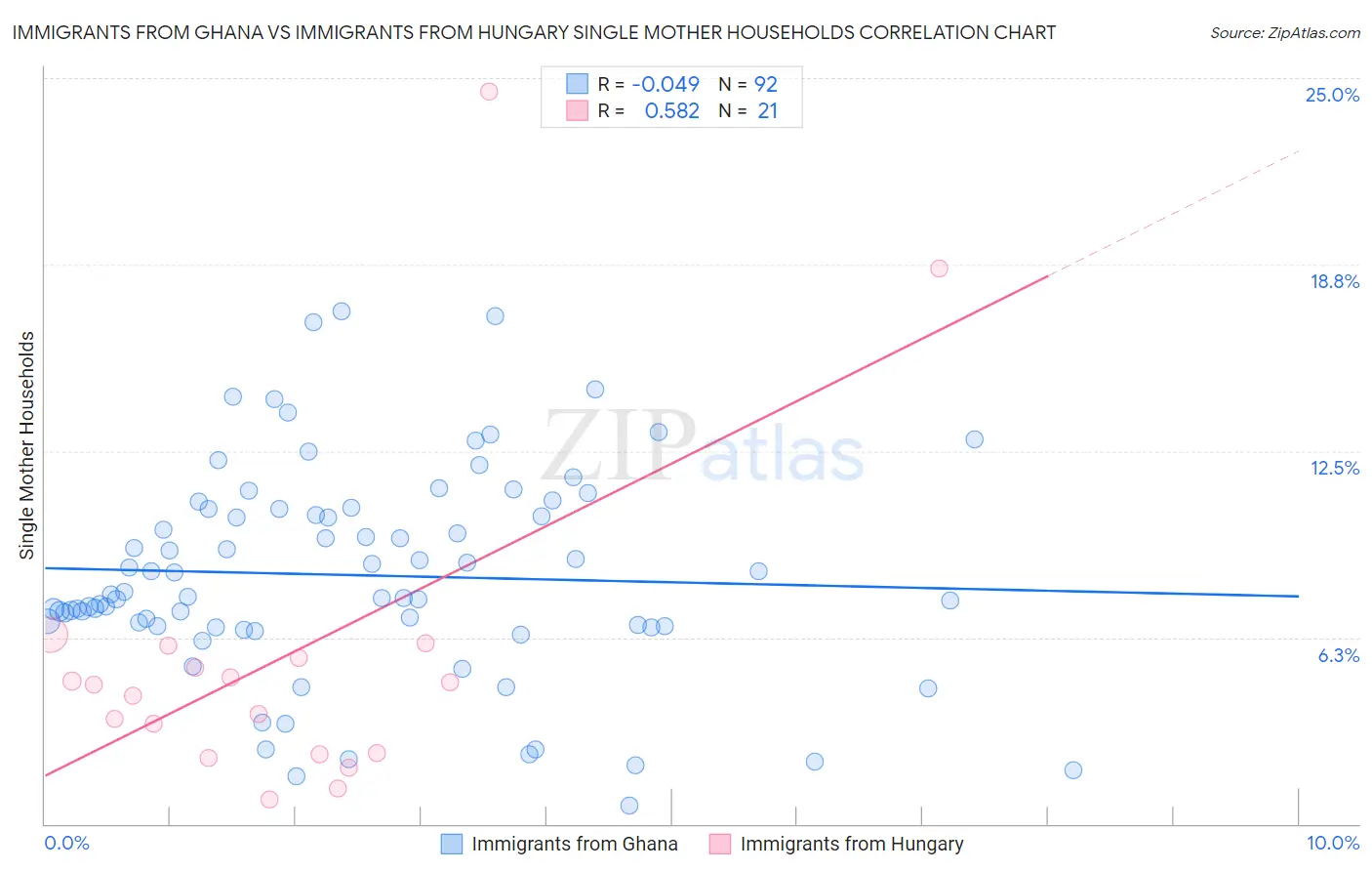 Immigrants from Ghana vs Immigrants from Hungary Single Mother Households