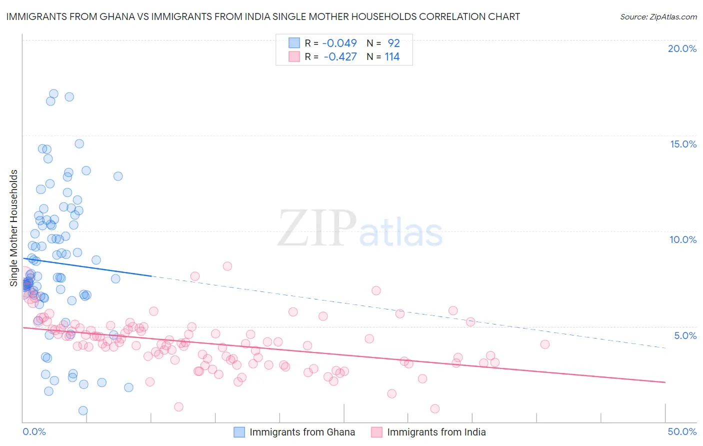 Immigrants from Ghana vs Immigrants from India Single Mother Households