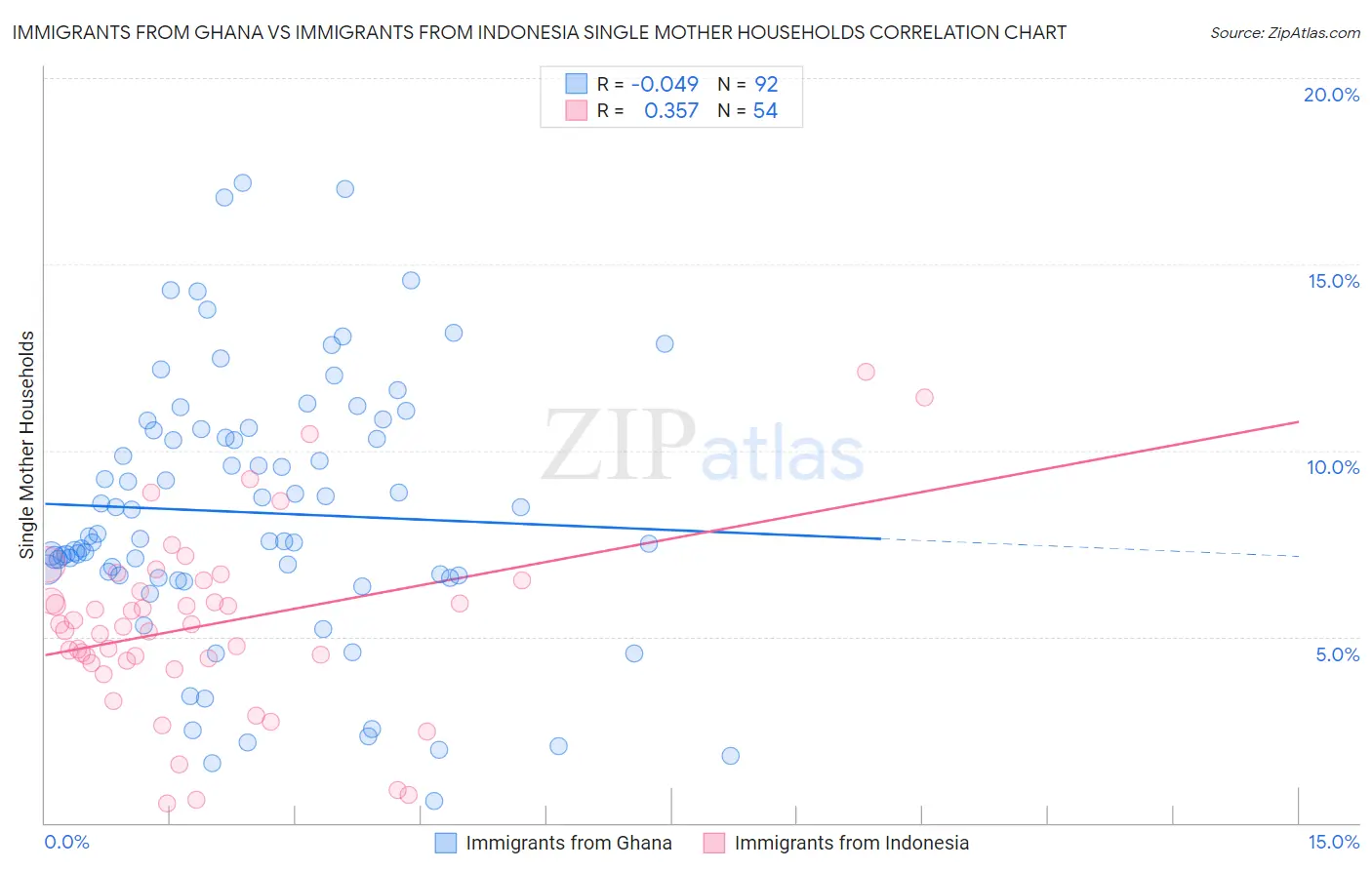 Immigrants from Ghana vs Immigrants from Indonesia Single Mother Households