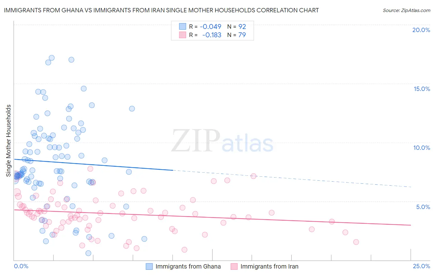 Immigrants from Ghana vs Immigrants from Iran Single Mother Households