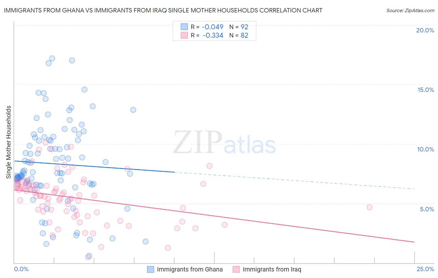 Immigrants from Ghana vs Immigrants from Iraq Single Mother Households