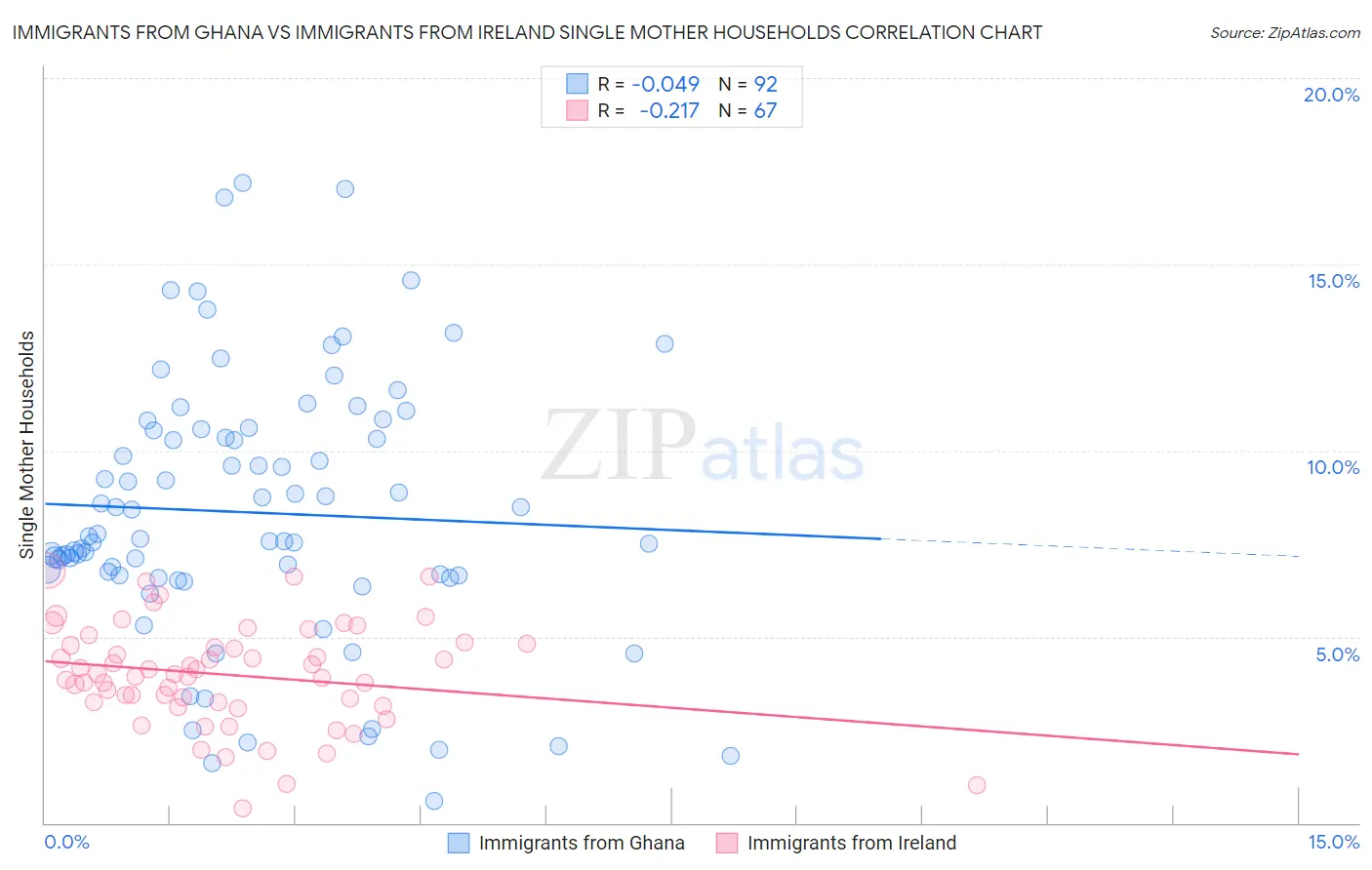 Immigrants from Ghana vs Immigrants from Ireland Single Mother Households