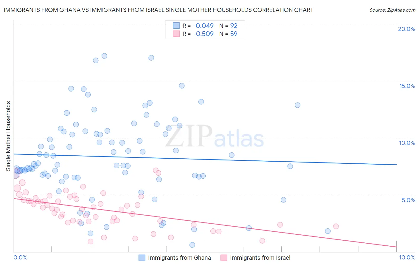 Immigrants from Ghana vs Immigrants from Israel Single Mother Households