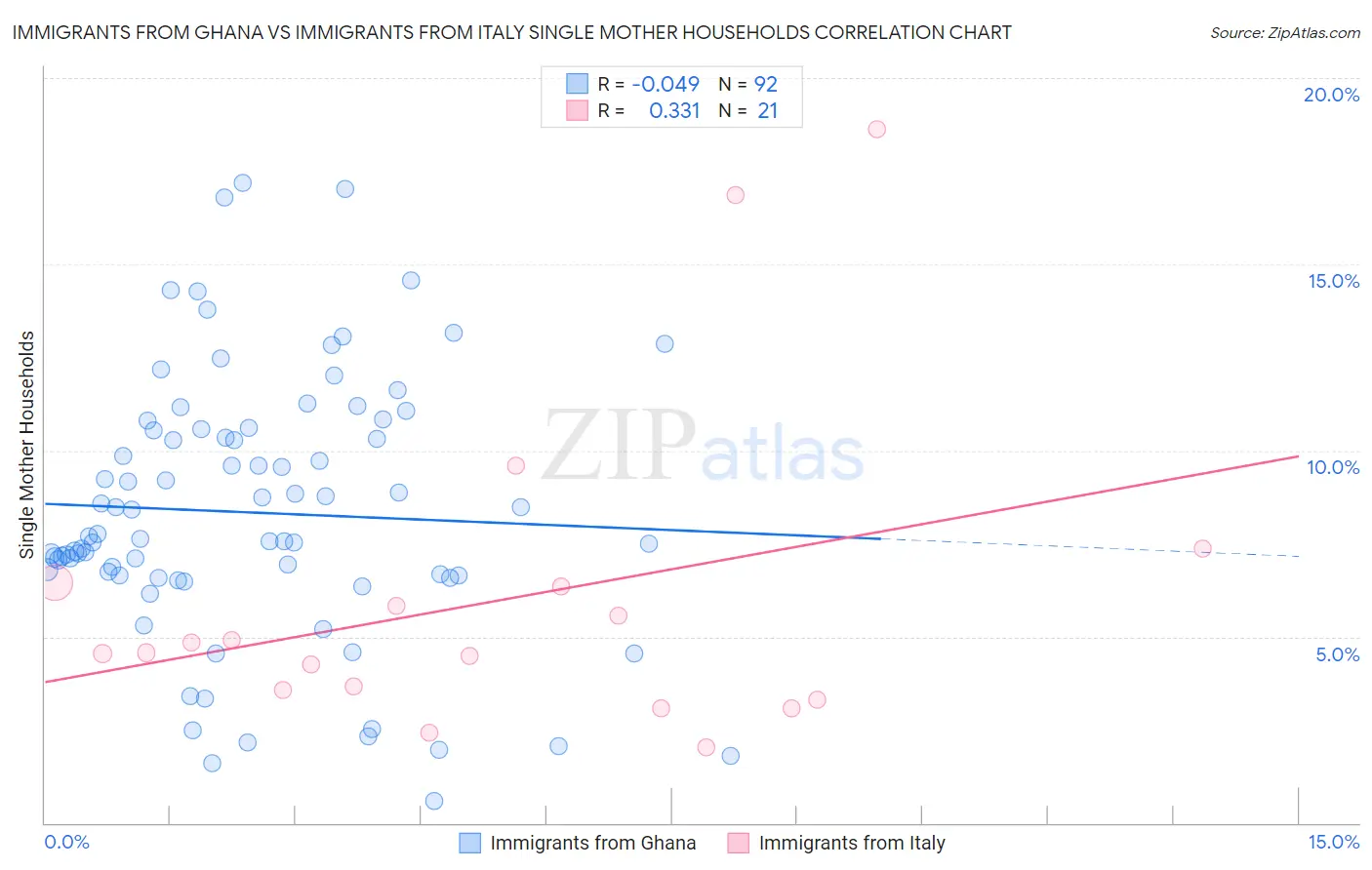 Immigrants from Ghana vs Immigrants from Italy Single Mother Households