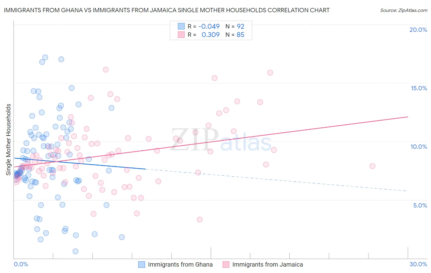 Immigrants from Ghana vs Immigrants from Jamaica Single Mother Households