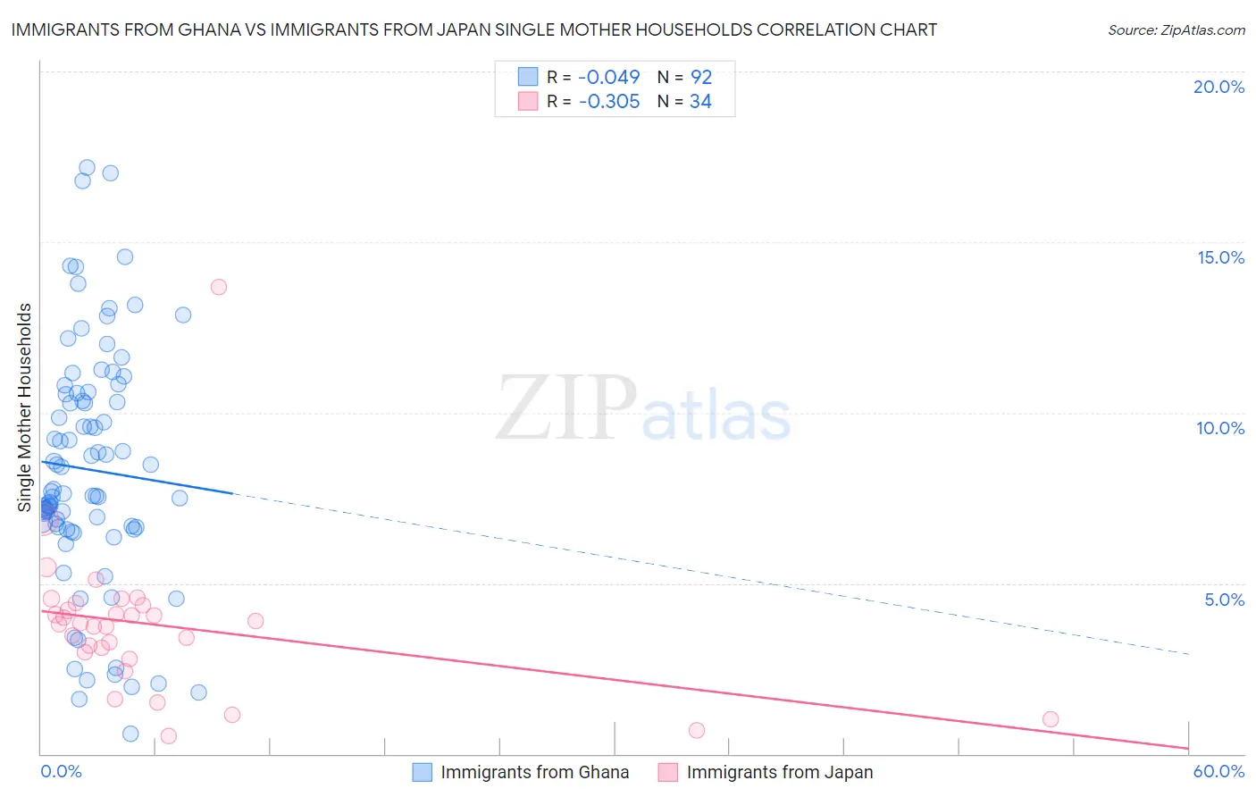 Immigrants from Ghana vs Immigrants from Japan Single Mother Households