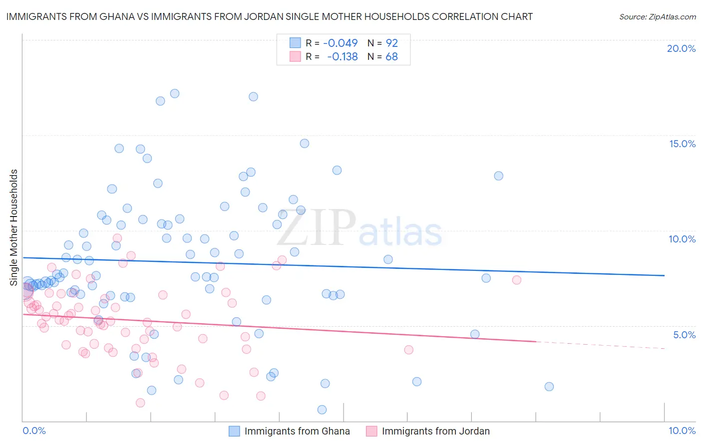 Immigrants from Ghana vs Immigrants from Jordan Single Mother Households