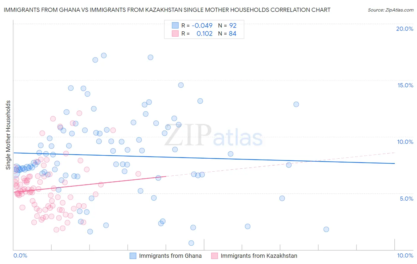 Immigrants from Ghana vs Immigrants from Kazakhstan Single Mother Households