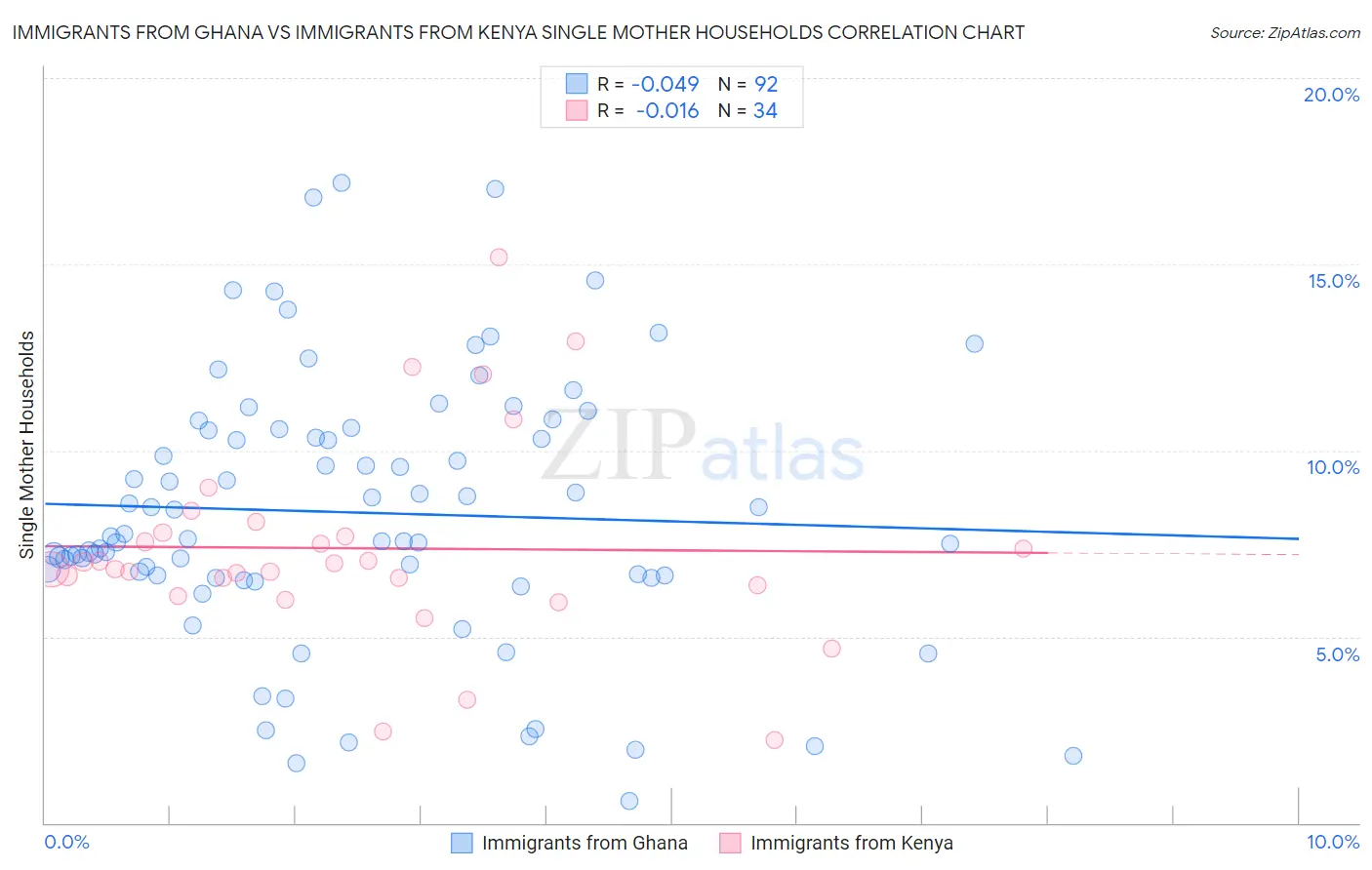 Immigrants from Ghana vs Immigrants from Kenya Single Mother Households