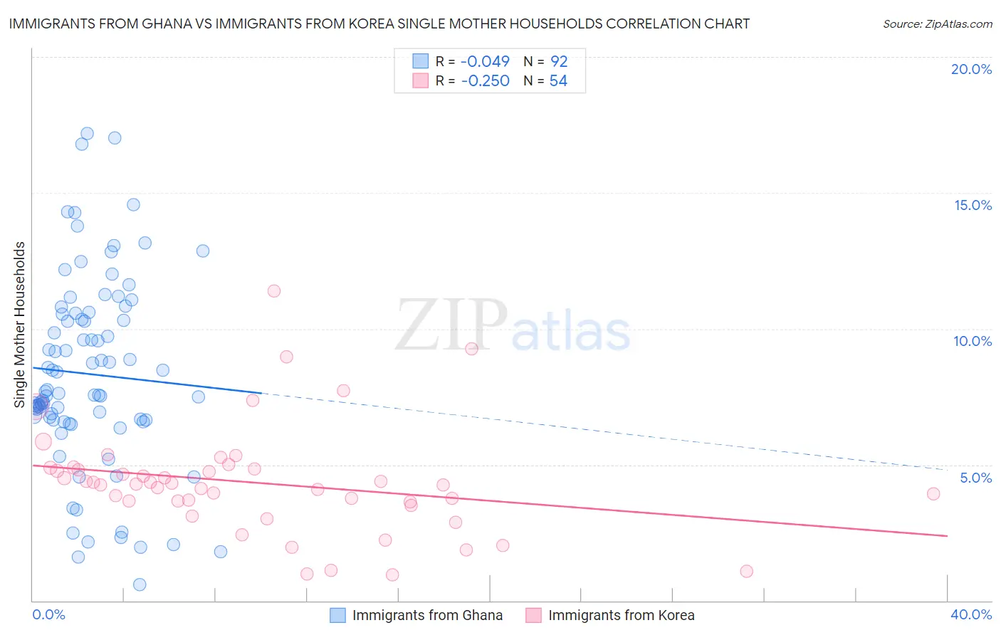 Immigrants from Ghana vs Immigrants from Korea Single Mother Households