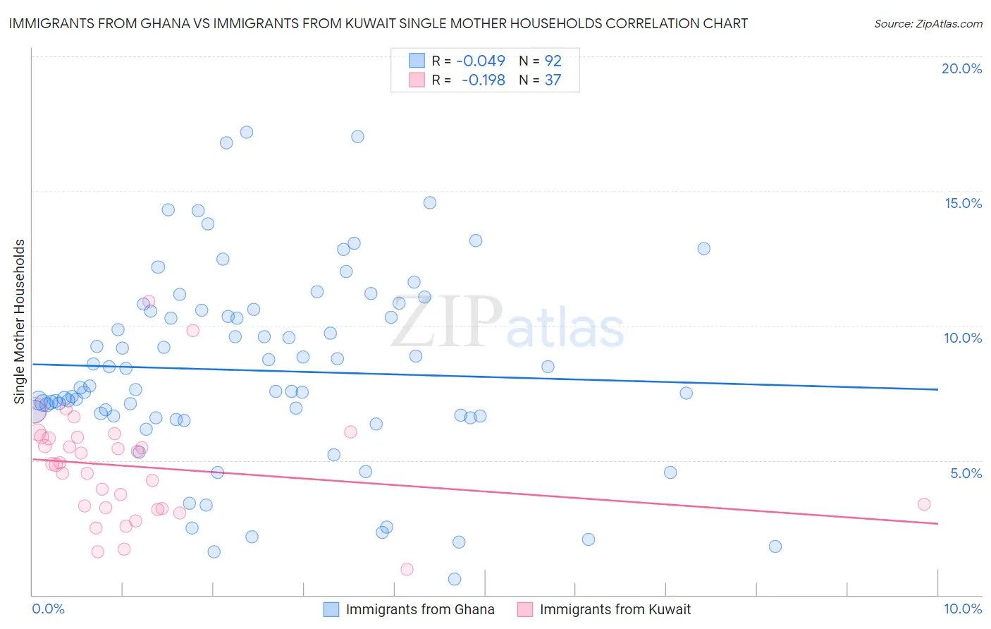 Immigrants from Ghana vs Immigrants from Kuwait Single Mother Households