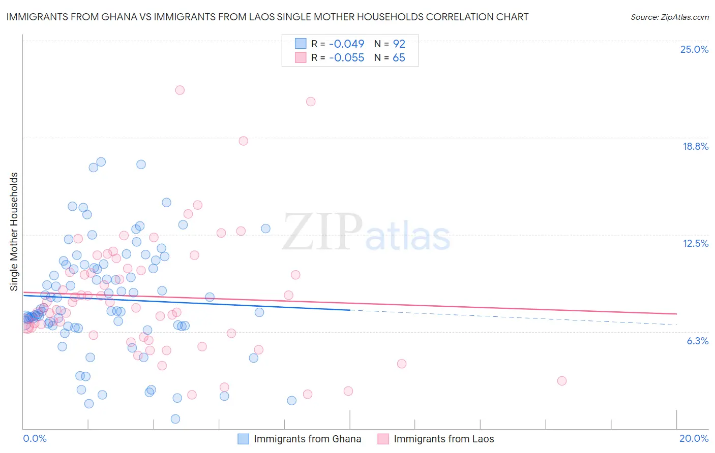 Immigrants from Ghana vs Immigrants from Laos Single Mother Households