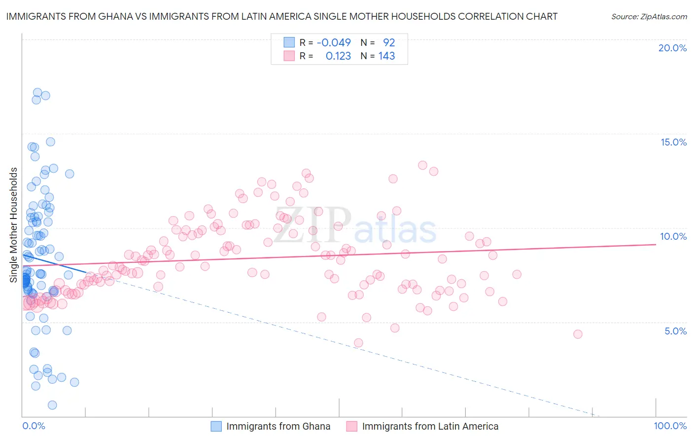 Immigrants from Ghana vs Immigrants from Latin America Single Mother Households