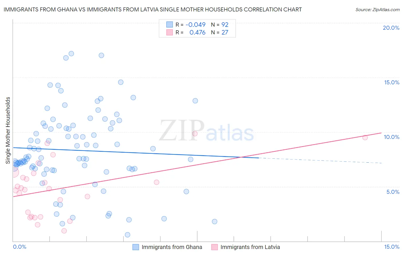 Immigrants from Ghana vs Immigrants from Latvia Single Mother Households