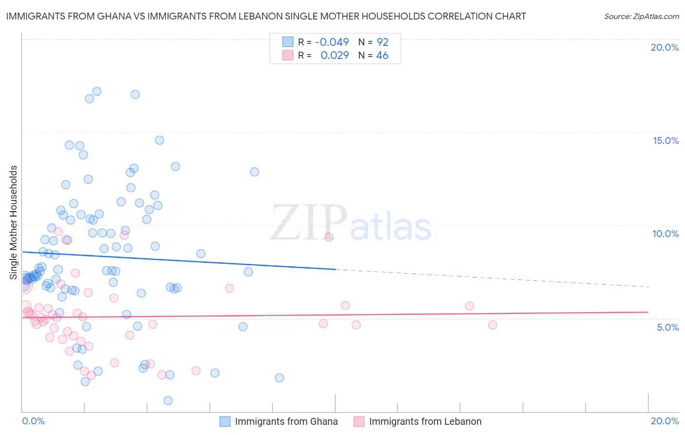 Immigrants from Ghana vs Immigrants from Lebanon Single Mother Households