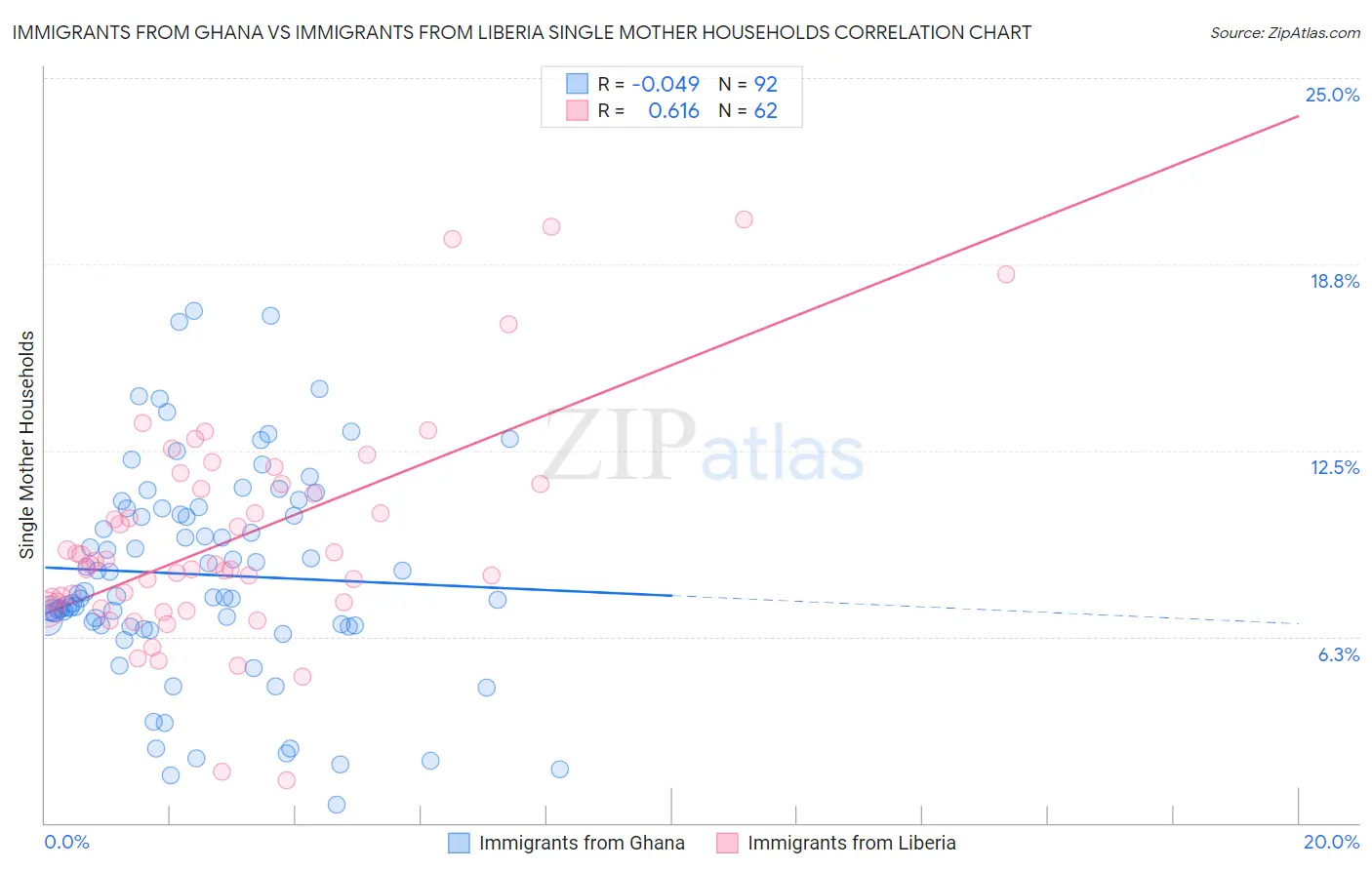 Immigrants from Ghana vs Immigrants from Liberia Single Mother Households