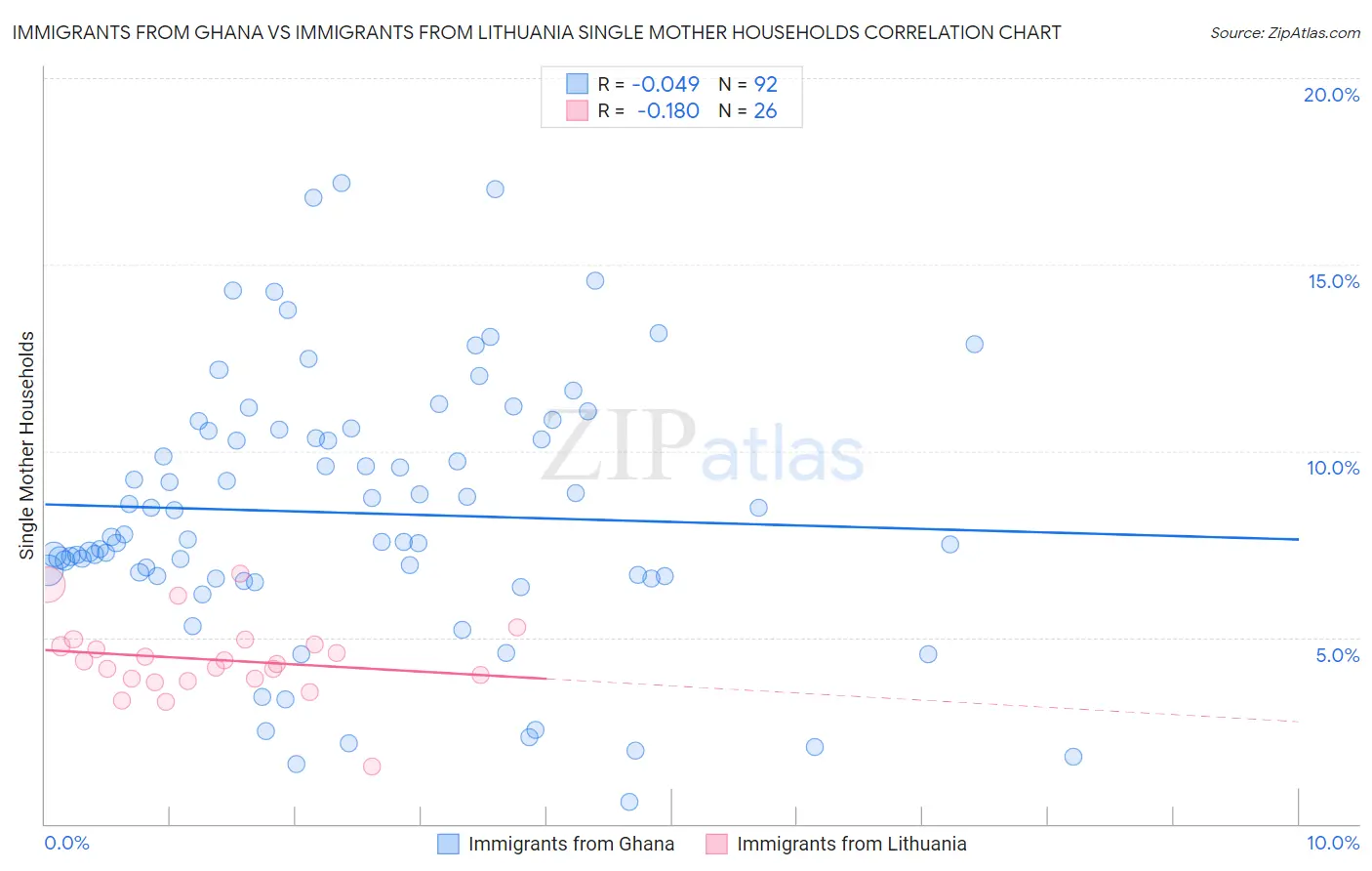 Immigrants from Ghana vs Immigrants from Lithuania Single Mother Households