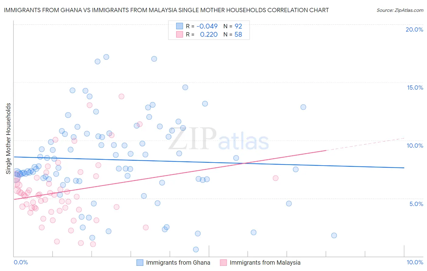 Immigrants from Ghana vs Immigrants from Malaysia Single Mother Households