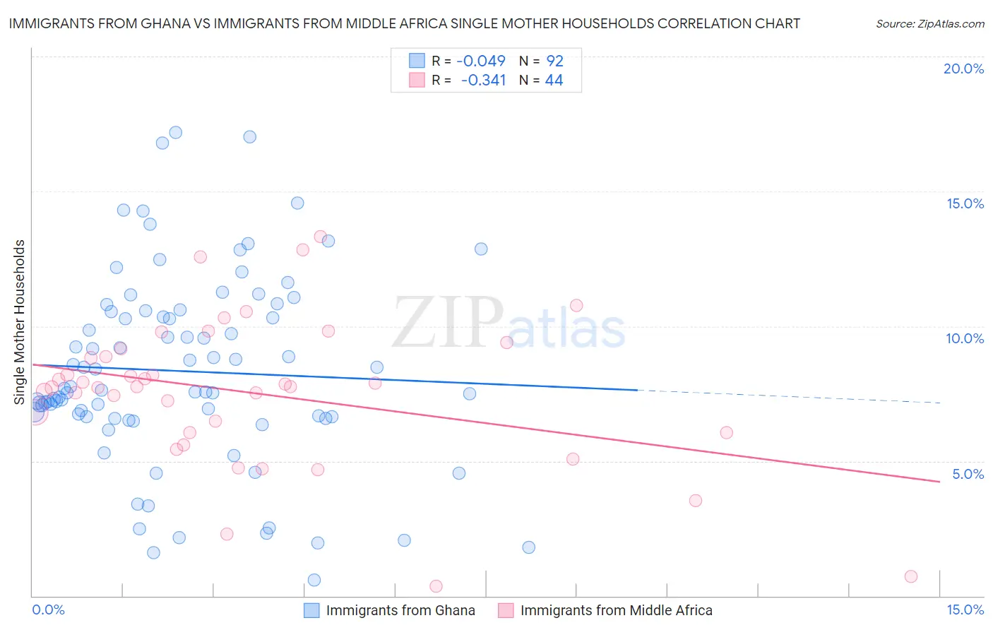 Immigrants from Ghana vs Immigrants from Middle Africa Single Mother Households
