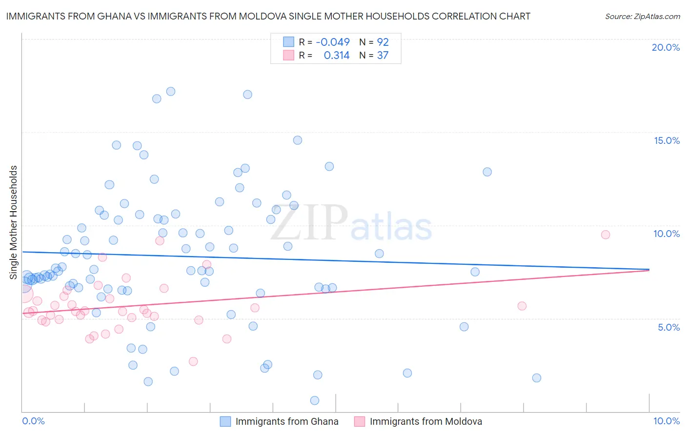 Immigrants from Ghana vs Immigrants from Moldova Single Mother Households