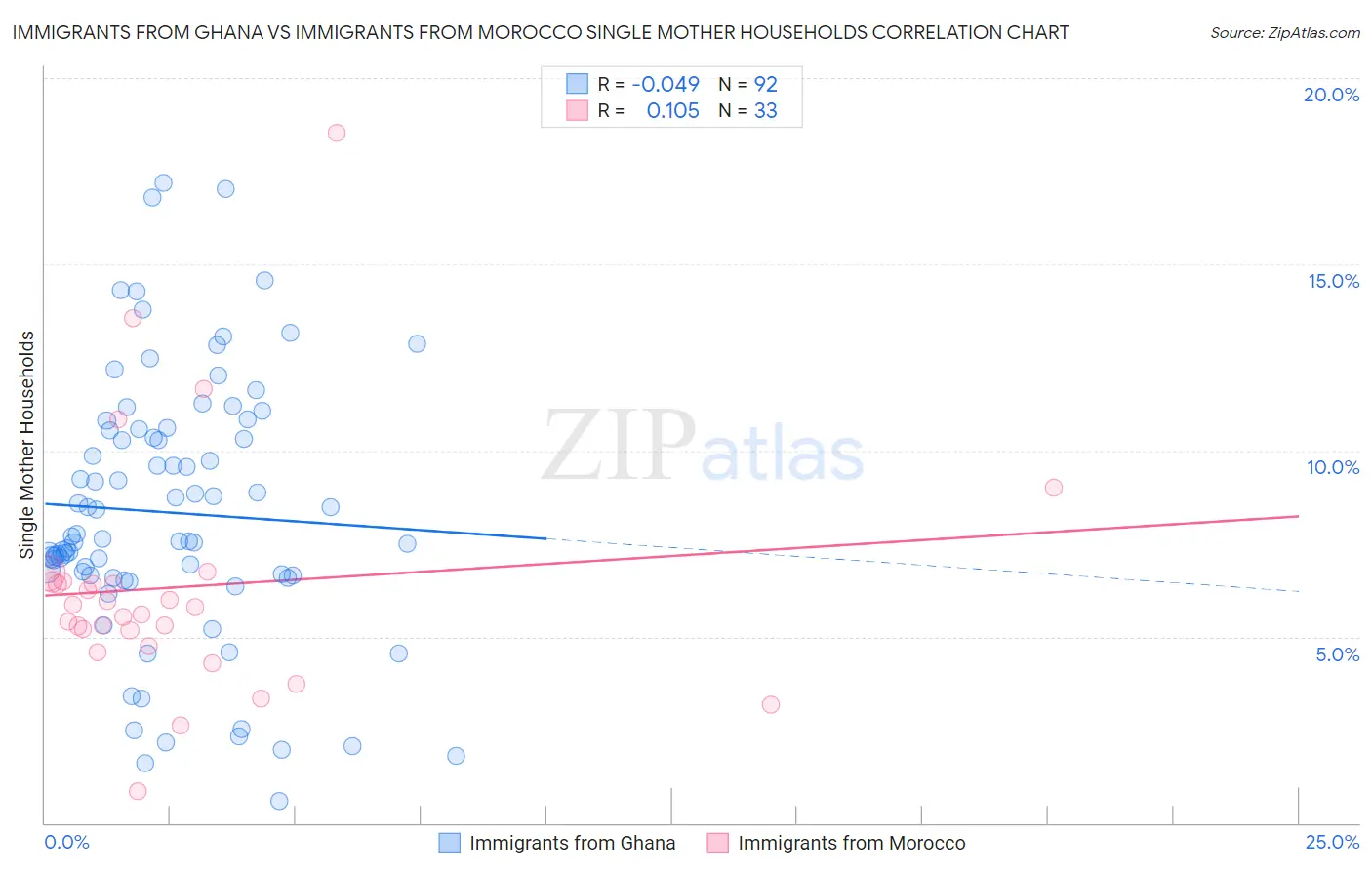 Immigrants from Ghana vs Immigrants from Morocco Single Mother Households