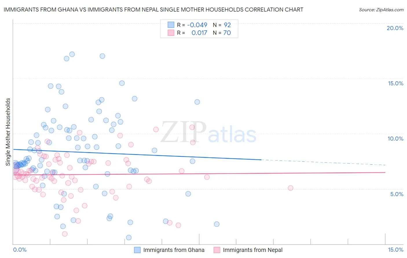 Immigrants from Ghana vs Immigrants from Nepal Single Mother Households