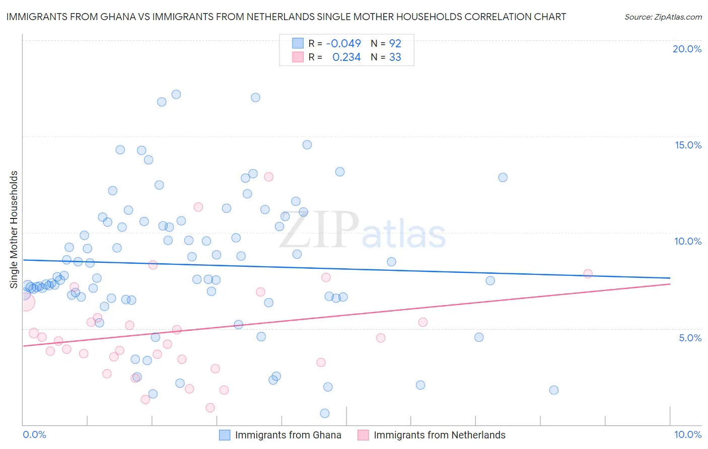 Immigrants from Ghana vs Immigrants from Netherlands Single Mother Households