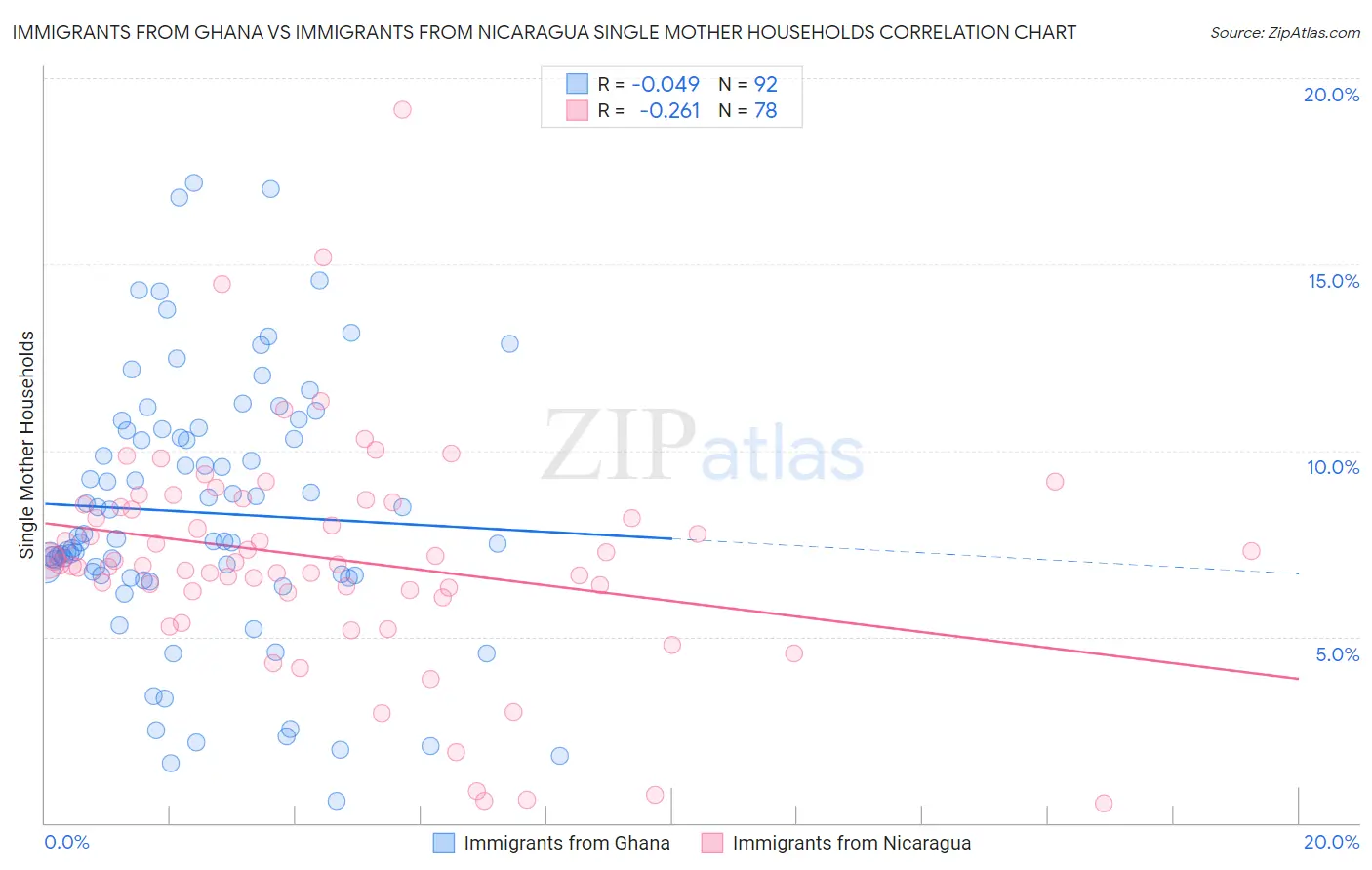 Immigrants from Ghana vs Immigrants from Nicaragua Single Mother Households