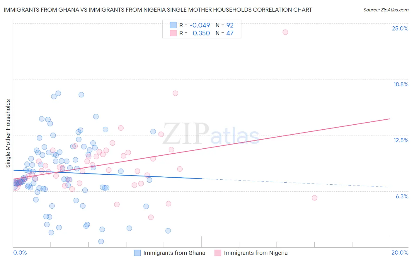 Immigrants from Ghana vs Immigrants from Nigeria Single Mother Households