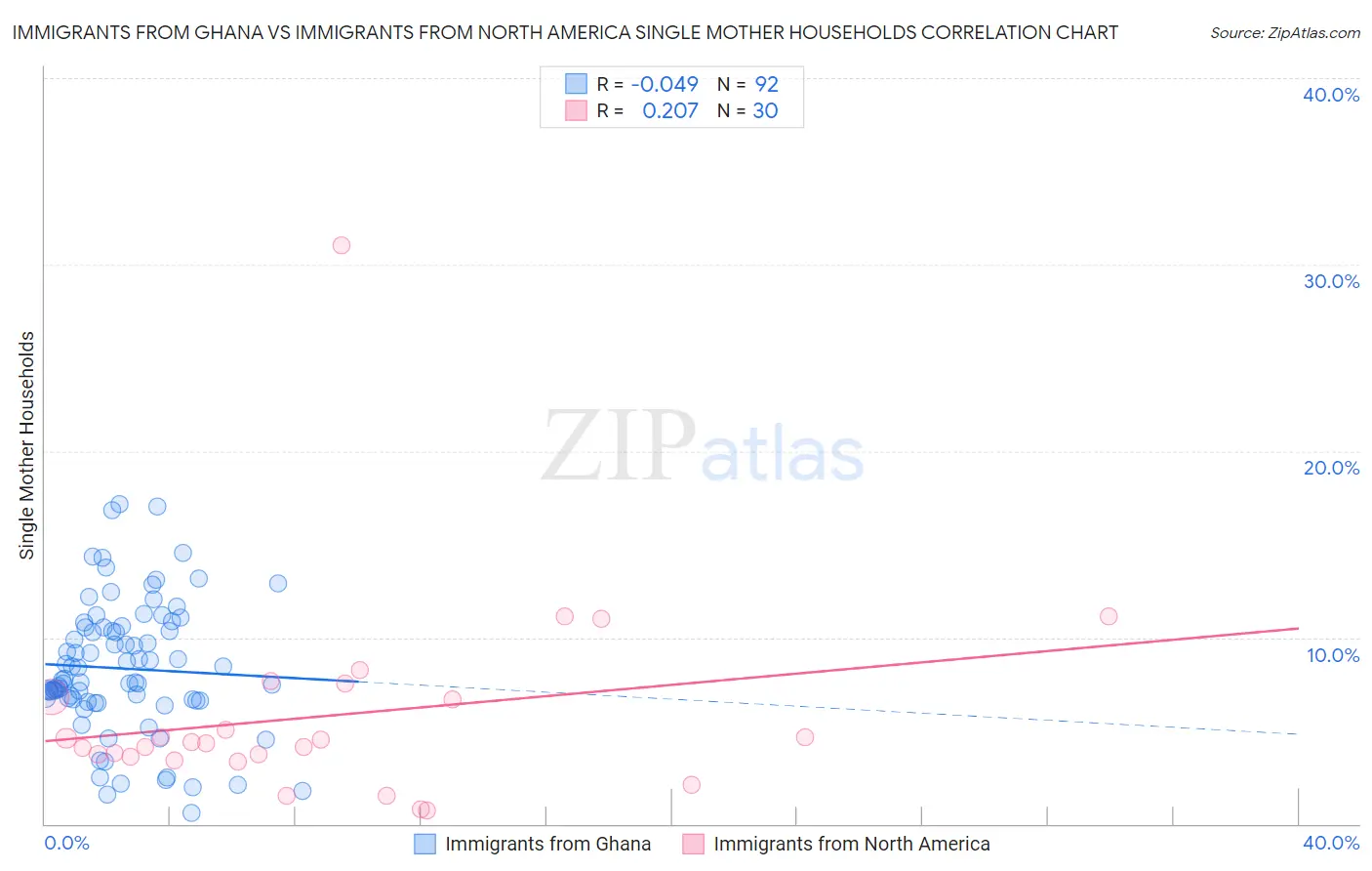 Immigrants from Ghana vs Immigrants from North America Single Mother Households